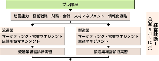 学習体系