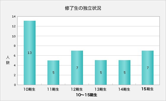 修了生の独立状況