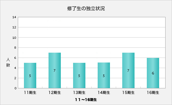 修了生の独立状況