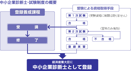 中小企業診断士・試験制度の概要