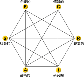 ホランドの6角形